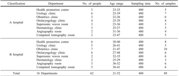Table 1. Description of study subjects