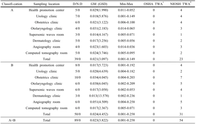Table 2. Airborne formaldehyde concentrations                                                                                                                                (Unit: ppm)