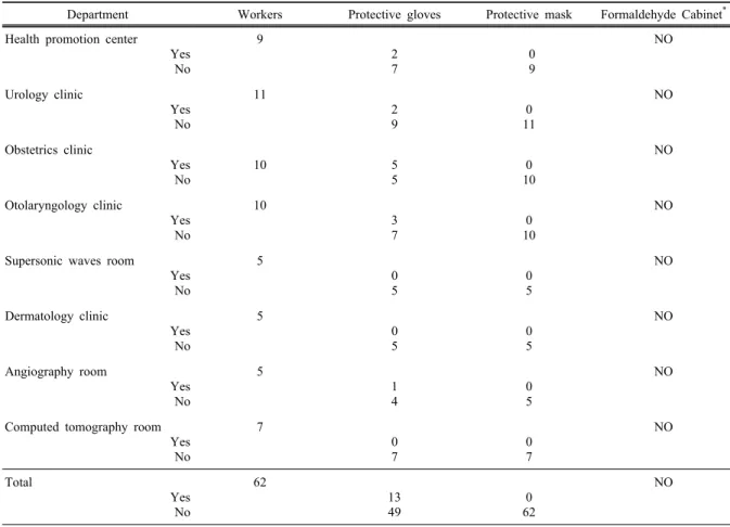 Table 3. Using status of FA protector and cabinet in ambulatory care departments