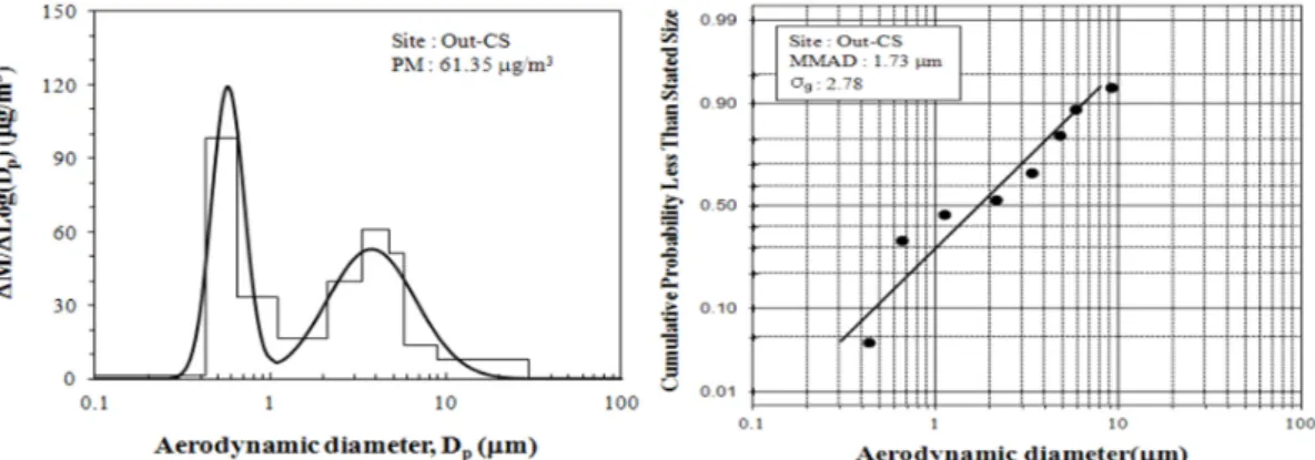 Figure 2.  Mass size distributions of aerosol particle and the spreadsheet-generated log-probit paper with regression line from cascade  impactor data reduction at sampling sites