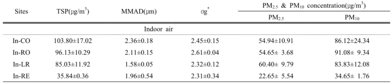 Table 3. TSP concentration, MMAD, σg, PM 10  and PM 2.5  concentration at sampling sites.