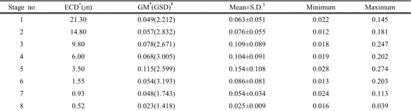 Table 1. Respirable dust and quartz concentrations of stone grinding operations
