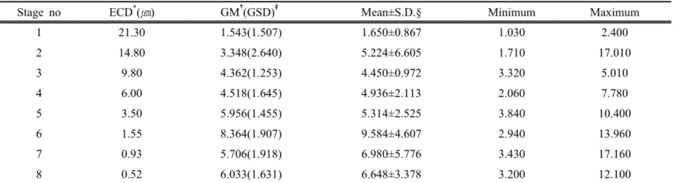 Table 5. Inhalable, thoracic and respirable particulate mass fraction of stone dusts