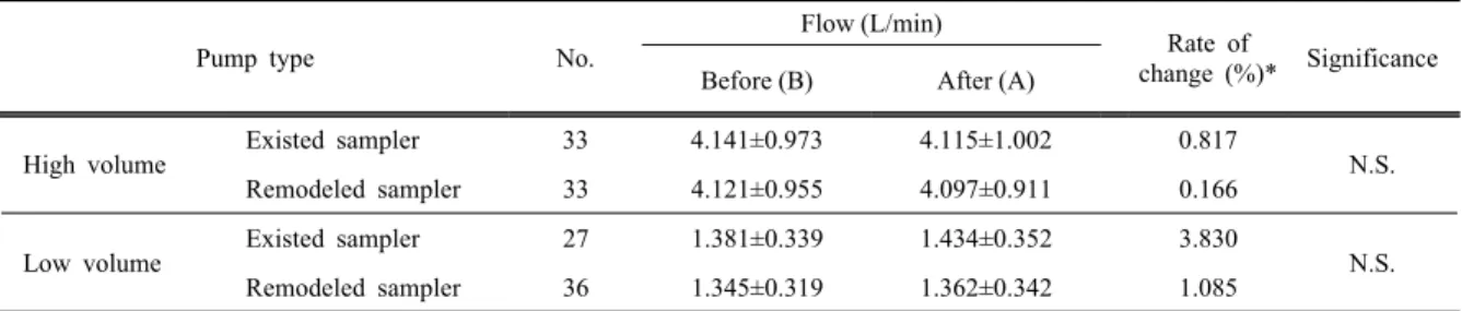 Table 1. Rate of flow change of the existed sampler and remodeled sampler