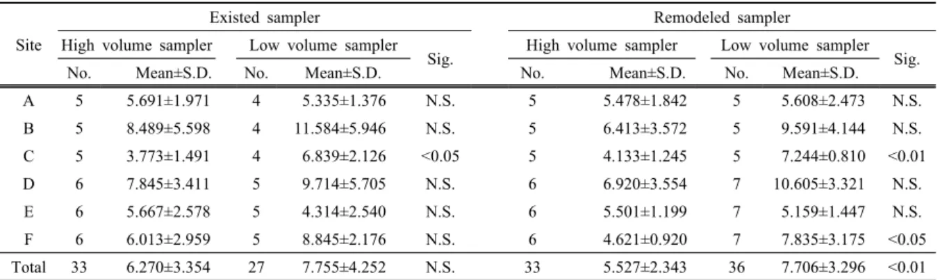 Table 2. Ambient air concentration of asbestos at sampling site by the existed sampler and remodeled sampler