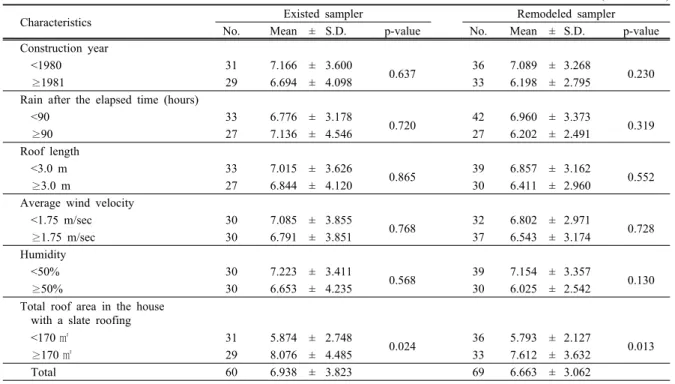 Table 5. Multiple regression analysis of selected independent variables on ambient air concentrations of asbestos with a asbestos slate  roofing