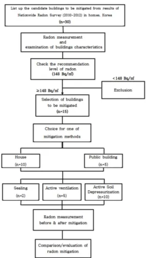 Figure 2. Strategy for radon mitigation by types of houses and  public buildings