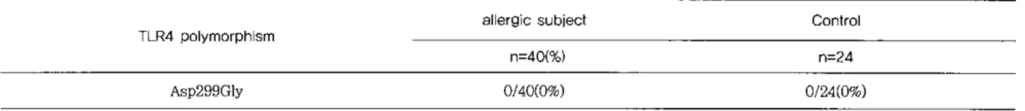 Table 2. Toll-like receptor 4 (TLR4) poiyrnorphism (Asp299Gly) of allergic subject and control group