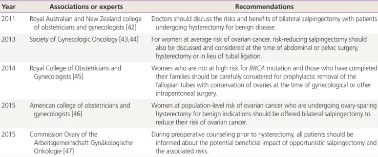 Table 1. Other position statements on prophylactic salpingectomy by professional gynecologic boards