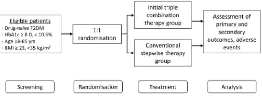 Table 1  Sequential add-on therapy regimen in the conventional treatment group (baseline haemoglobin A1c (HbA1c)  level≥8.0%, <9.0%)