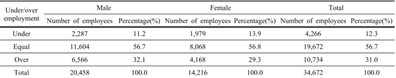 Table 1. The distribution of under/over employment according to the gender in employees