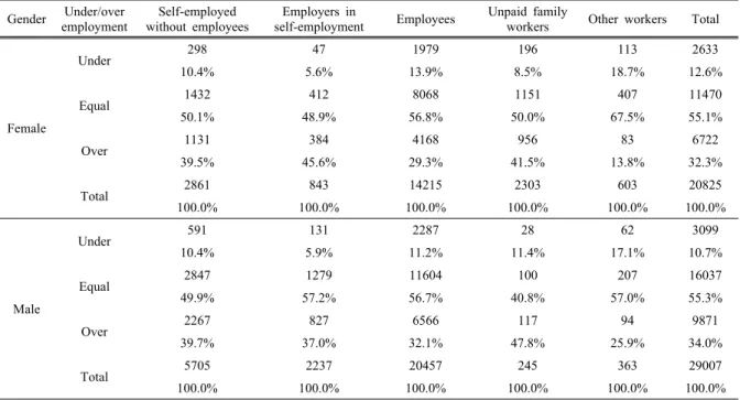 Table 2. The distribution of under/over employment according to age by gender