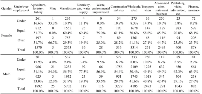 Table 5. The distribution of under/over employment according to industry by gender 2