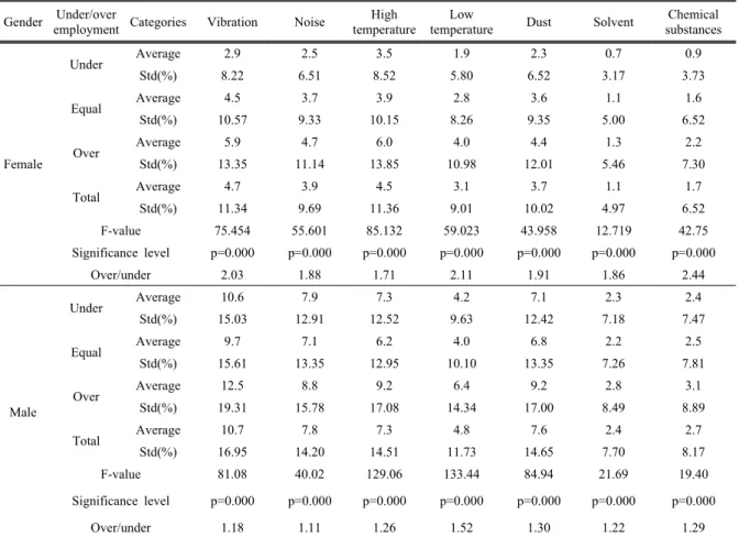 Table 6. The distribution of under/over employment according to occupation by gender