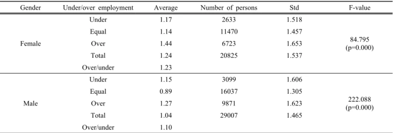 Table 8. The distribution of the exposed work hours to various hazards among under/over employment and matched group by gender 2