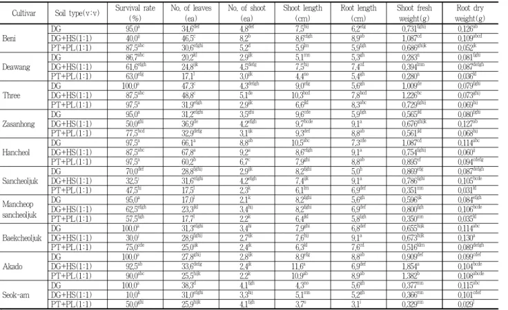 Table 1. Effect of soil type on survival rate and growth of azalea cultivars for landscape