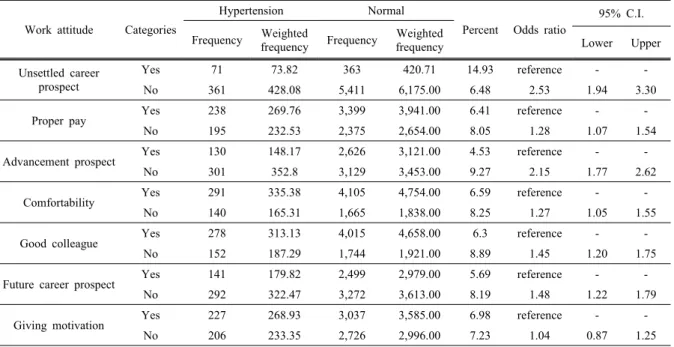 Table 3. Distribution of Hypertension according attitudes to work