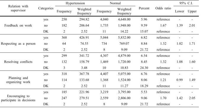 Table 4. Distribution of Hypertension according relationship with your supervisor