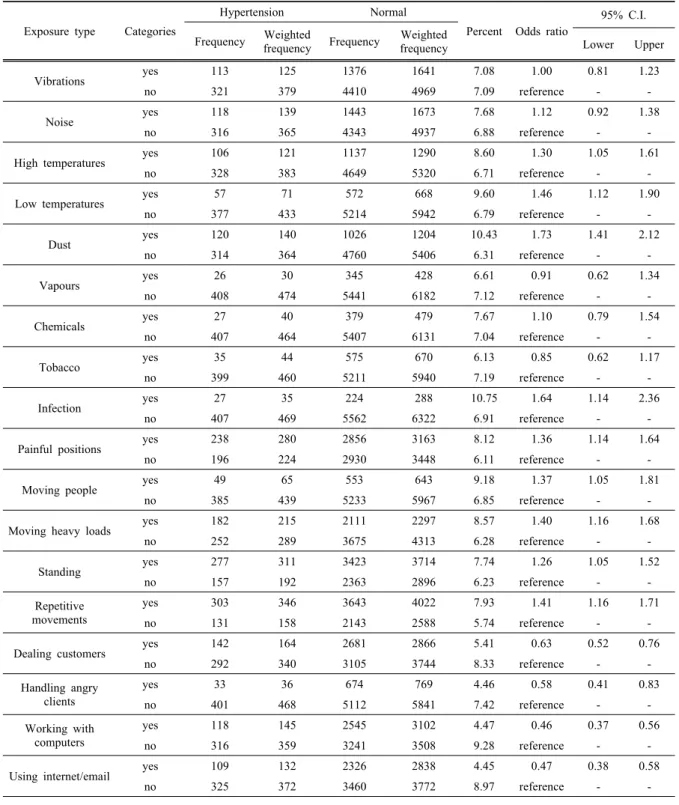 Table 5. Distribution of Hypertension according physical and mental danger factor in workplace