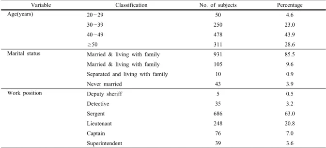 Table 1. General characteristics of subjects                                                                                                                                         (N=1,089)