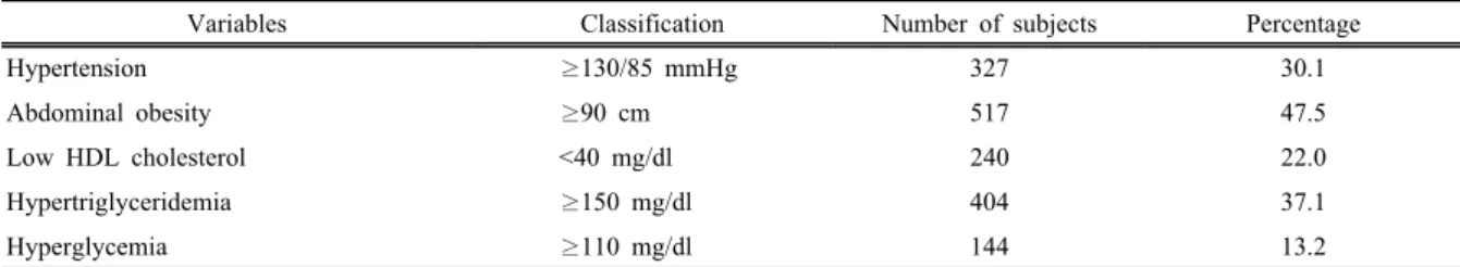 Table 3. Prevalence of each component of the metabolic syndrome and clustering of components                                                   (N=1,089)