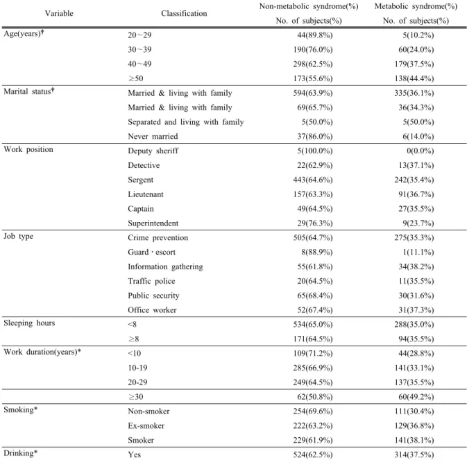 Table 5. Prevalence of metabolic syndrome by general characteristics                                                        (N=1,089)