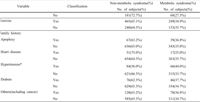 Table 6. Age adjusted odds ratio for the metabolic syndrome                                                                           (N=1,089)