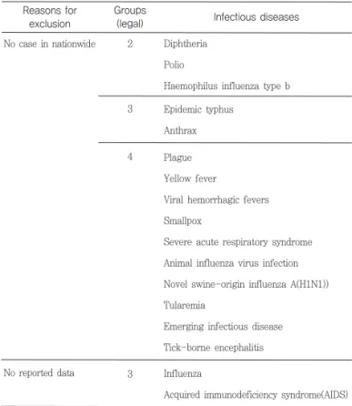 Table 1. The excluded the national notifiable infectious