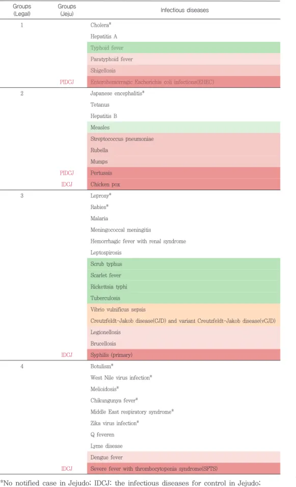 Table 2. Distribution of the cases of national notifiable infectious disease in Jejudo 