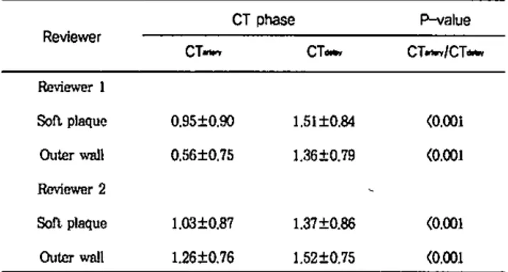 Table 2. Results of the image quality of source images from CT-.n&#34;'7and CT “n for depicting carotid plaque