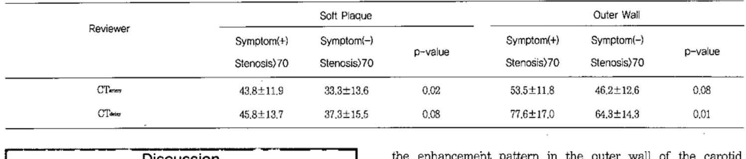 Table 5. Comparison of the CTHUs between symptomatic/severe1y stenotic arteries and asymptomatic arteries 、、 rith stenosis 1ess than 70% 80ftPlac 니 e Reviewer CT_ CT_ Sym 이 m 미:+)8lenosis)7043.8:t11.9 45 ， 8:t13.7 8ymplor 미 )Slenc잉s)7033，3:t13，6 37.3:t15.5