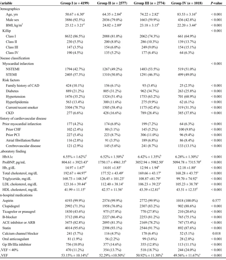 Table 1.    Baseline demographic, clinical and laboratory characteristics. 