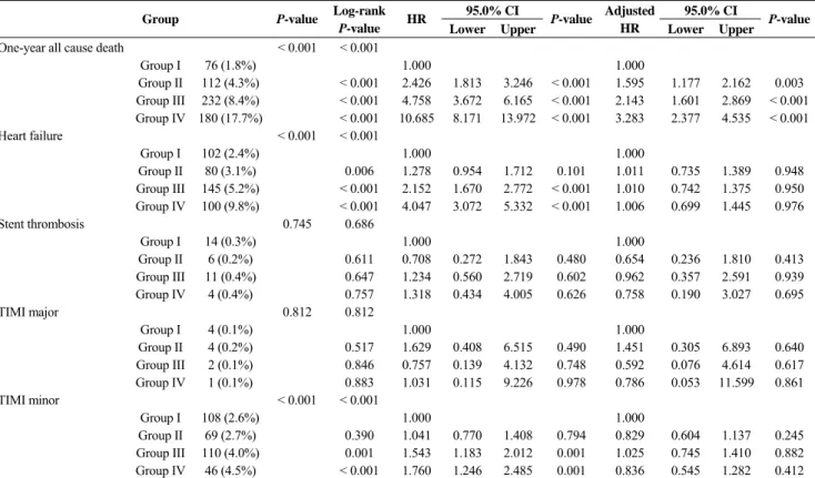 Table 4.    One-year secondary clinical outcomes in MI patients stratified by age. 