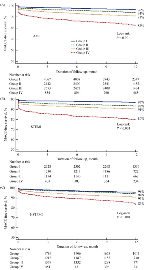 Figure 2.    Kaplan-Meier curve for the 12-month probability of MACCE-free survival in patients with AMI (A), STEMI (B) and  NSTEMI (C) undergoing primary PCI stratified by age