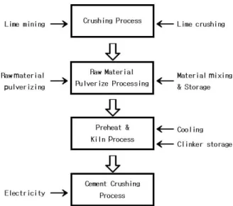 Figure 1. Flow diagram of the cement manufacturing process. 투입하여  킬른(kiln)에서  가열(소성)해서  단단한  괴상의  클링 커(clinker)를  만들고,  냉각된  클링커를  석고(CaCO₄ㆍ2H₂ O)와 혼합,  채광,  원료가공,  연료가공,  열처리 및 제품화 등 5 개  공정을  통하여  만든다