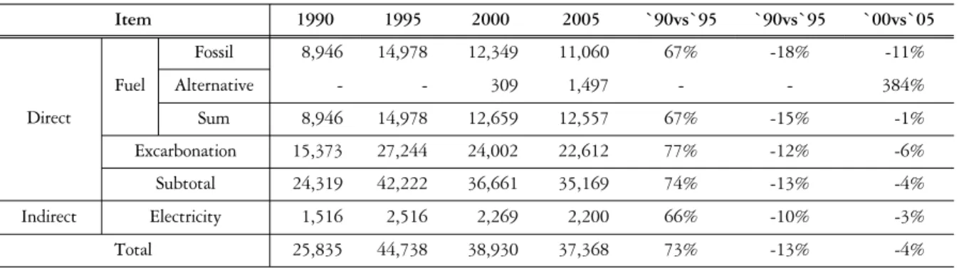 Figure 2. Amounts of CO 2  emissions for various fuels  estimated by LCA method.