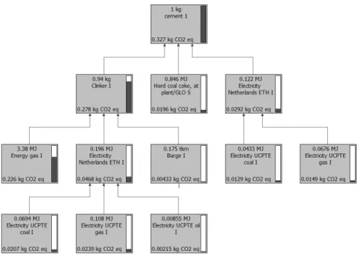 Figure 3. LCA results obtained from Simapro 7.2 software.