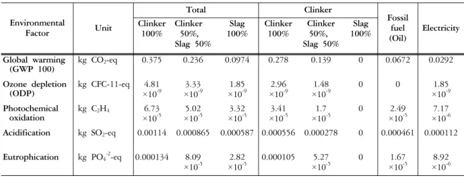 Figure 4. Variations in the CO 2  emission depending upon 