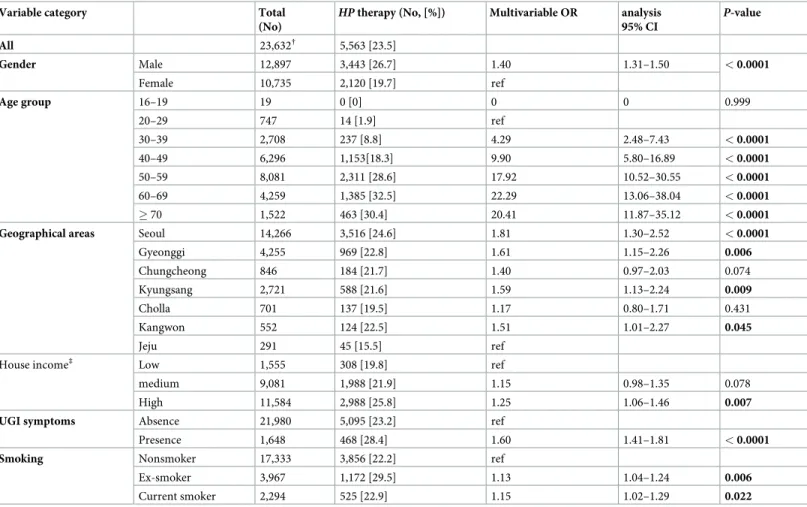 Table 3. Multiple regression analyses of the factors affecting Helicobacter pylori eradication therapy.