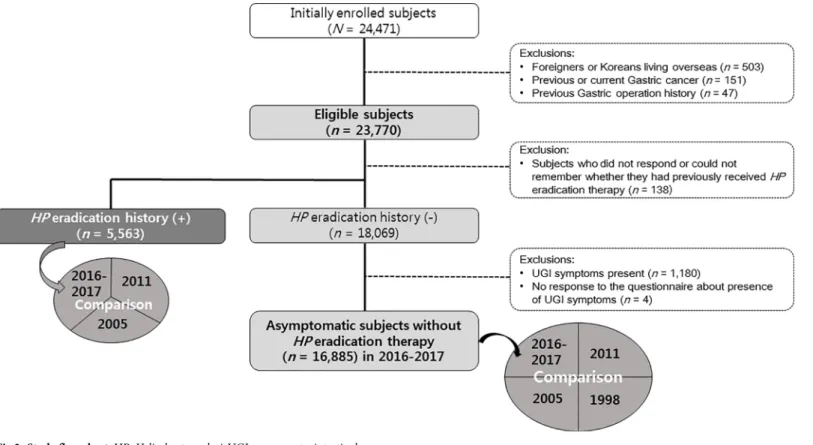 Fig 2. Study flow chart. HP, Helicobacter pylori; UGI, upper gastrointestinal.