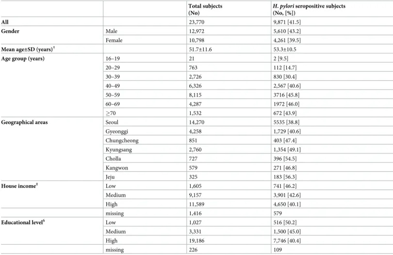 Table 1. Baseline characteristics of the 23,770 eligible subjects.