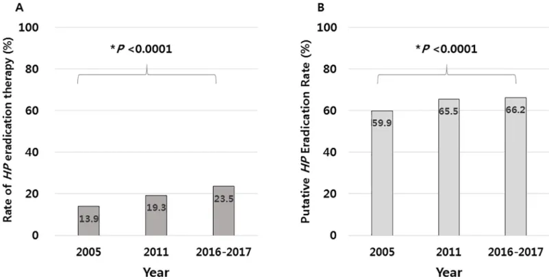 Fig 4. Eradication history of Helicobacter pylori (HP) in 2005, 2011, and 2016–2017. (A) Comparison of the HP eradication therapy rate among eligible subjects.