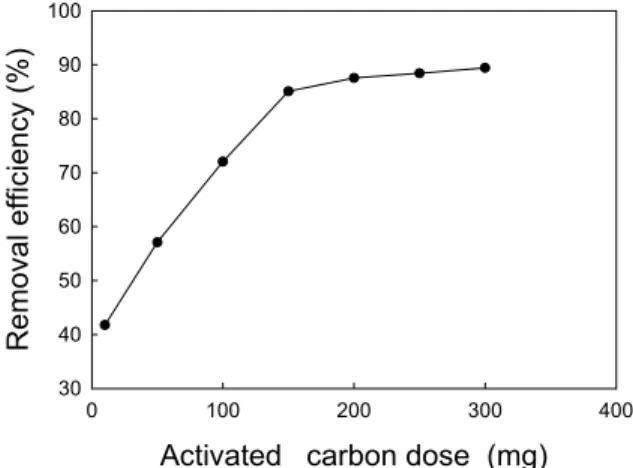 Figure 3. Effect of agitation speed on adsorption of  quinoline yellow. 