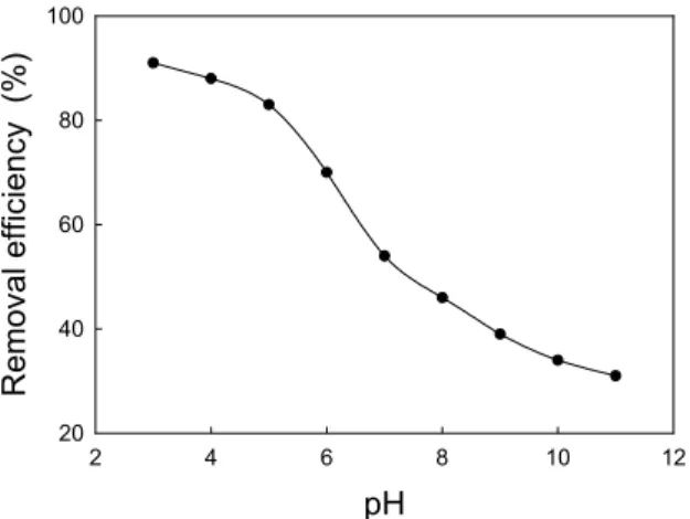 Figure 4. Effect of solution pH on removal efficiency. 