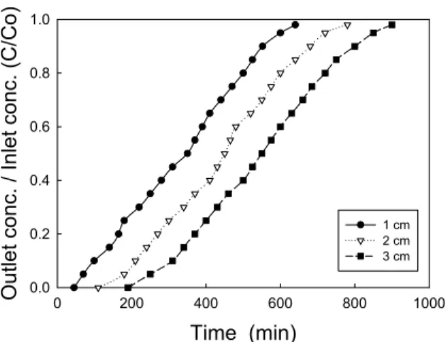 Figure 9. Effect of packed-bed height on breakthrough  curve of quinoline yellow.(Co = 10 mg/L, Q = 1  cm 3 /s)