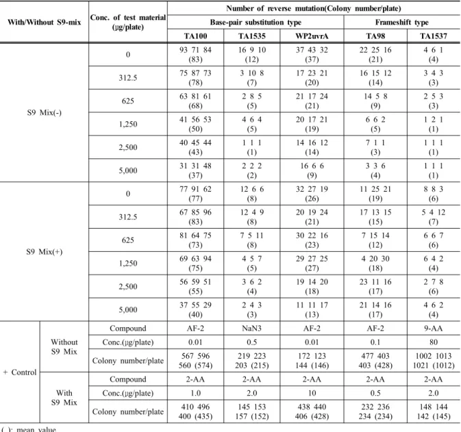 Table 2. Reverse mutation(Ames) assay using Salmonella and E. coli treated with lithium carbonate without(upper panel) and with  metabolic activation(middle panel), respectively