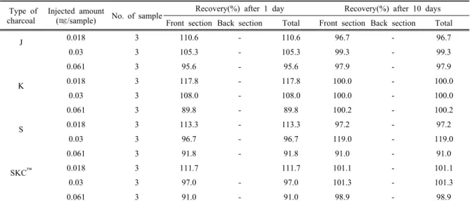 Table 2. Storage stability of benzene adsorbed on 4 types of charcoal 