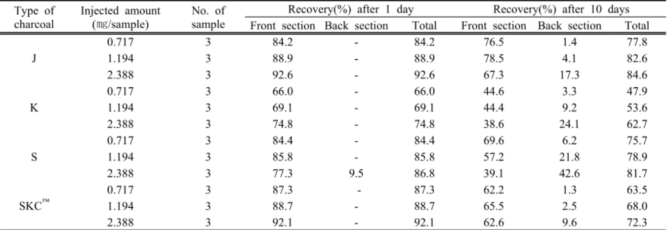 Table 3. Storage stability of toluene adsorbed on 4 types of charcoal