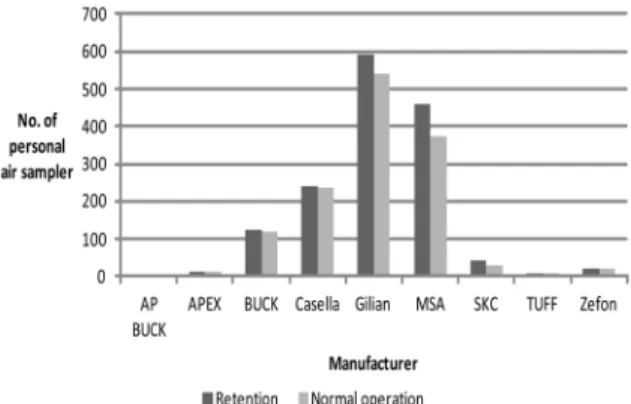 Figure 6. Distribution pattern of personal air sampler for collecting  both particle and gas according to purchased year