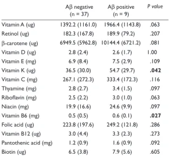 Table 2.   Comparisons of vitamin intake between Aβ negative and  Aβ positive groups a